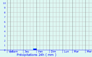 Graphique des précipitations prvues pour La Tourette-Cabards