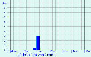 Graphique des précipitations prvues pour Ramatuelle