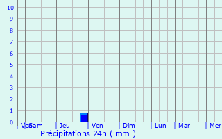 Graphique des précipitations prvues pour Aigne