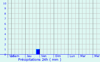 Graphique des précipitations prvues pour La Caunette