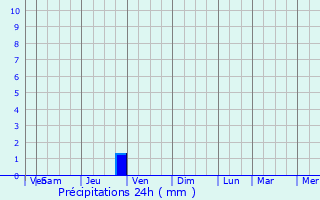 Graphique des précipitations prvues pour Pardailhan