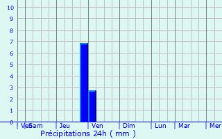 Graphique des précipitations prvues pour Cabris