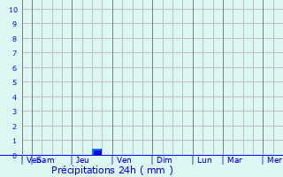 Graphique des précipitations prvues pour Berthen