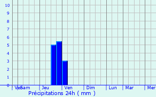 Graphique des précipitations prvues pour Blyes