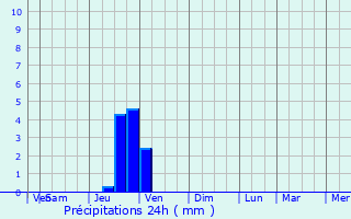 Graphique des précipitations prvues pour Saint-Maurice-de-Gourdans
