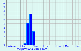 Graphique des précipitations prvues pour Courtenay
