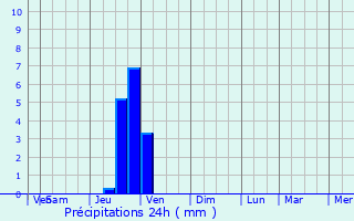 Graphique des précipitations prvues pour Charette
