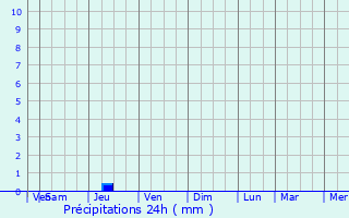 Graphique des précipitations prvues pour Albas