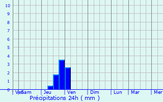 Graphique des précipitations prvues pour Saint-Martin-en-Haut