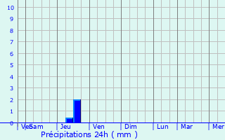 Graphique des précipitations prvues pour Boissires