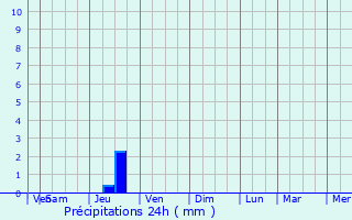 Graphique des précipitations prvues pour Maxou