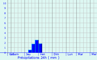 Graphique des précipitations prvues pour La Mulatire