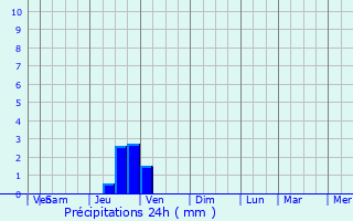 Graphique des précipitations prvues pour Meyzieu