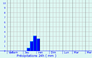 Graphique des précipitations prvues pour Saint-Clair-du-Rhne
