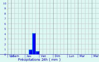 Graphique des précipitations prvues pour Saint-Gry