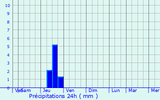 Graphique des précipitations prvues pour Lzignan-Corbires