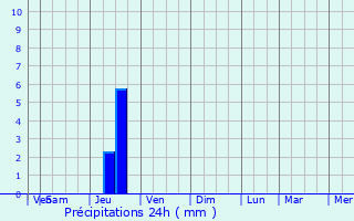 Graphique des précipitations prvues pour Saleilles