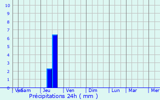 Graphique des précipitations prvues pour Bompas