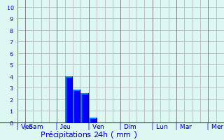 Graphique des précipitations prvues pour Millau