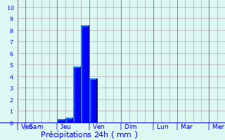 Graphique des précipitations prvues pour Ordonnaz