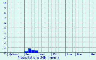 Graphique des précipitations prvues pour Manent-Montane