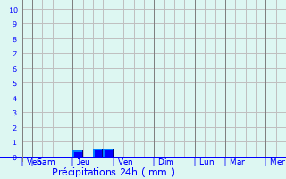Graphique des précipitations prvues pour Ludis