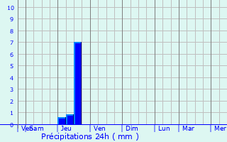 Graphique des précipitations prvues pour Mayrinhac-Lentour