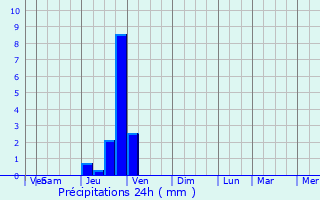 Graphique des précipitations prvues pour Virieu-le-Petit
