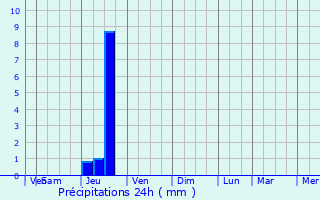 Graphique des précipitations prvues pour Saint-Michel-Loubjou