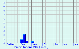 Graphique des précipitations prvues pour South Gate Ridge