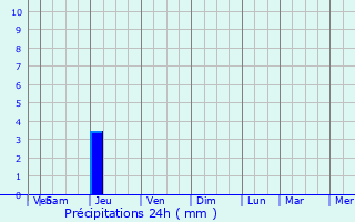 Graphique des précipitations prvues pour Bir el Ater