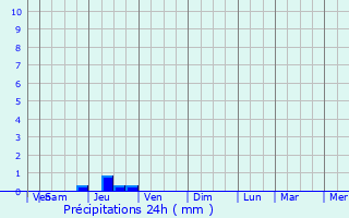 Graphique des précipitations prvues pour Laguian-Mazous