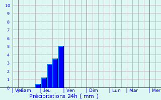 Graphique des précipitations prvues pour Villefranche-de-Rouergue