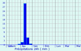 Graphique des précipitations prvues pour Castelginest