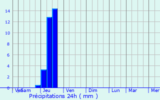 Graphique des précipitations prvues pour Cron-d
