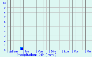 Graphique des précipitations prvues pour Saint-Germain-Lavolps