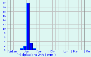 Graphique des précipitations prvues pour Saint-Jean