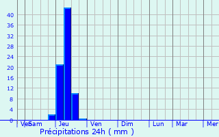 Graphique des précipitations prvues pour Morganx