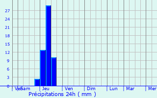 Graphique des précipitations prvues pour Dumes
