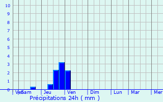 Graphique des précipitations prvues pour Aubrives-sur-Varze