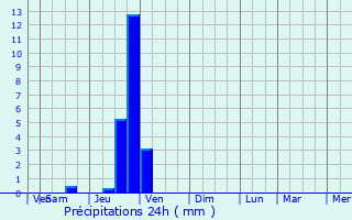 Graphique des précipitations prvues pour La Chapelle-de-la-Tour