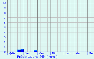 Graphique des précipitations prvues pour Inowroclaw