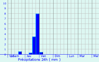 Graphique des précipitations prvues pour Varces-Allires-et-Risset
