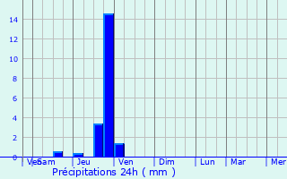 Graphique des précipitations prvues pour Montaud