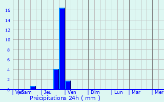Graphique des précipitations prvues pour Tullins