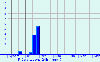 Graphique des précipitations prvues pour Notre-Dame-de-Vaux