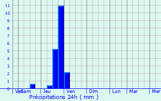Graphique des précipitations prvues pour Chteauvilain