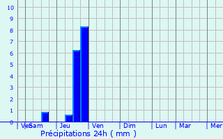 Graphique des précipitations prvues pour Omblze