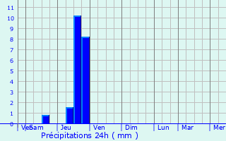 Graphique des précipitations prvues pour Portes-en-Valdaine