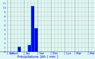 Graphique des précipitations prvues pour Ancne
